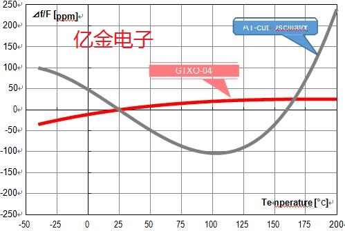 GT切200℃超高溫石英振蕩器來啦,高溫那都不是事
