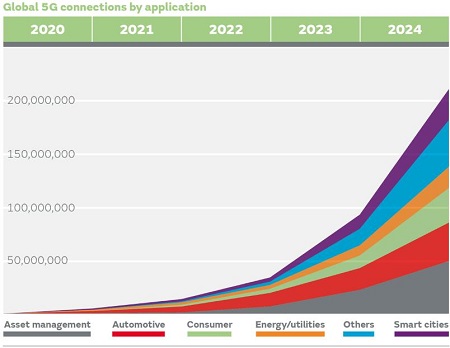 5G海量物聯(lián)網(wǎng)到來導(dǎo)致晶振市場需求將獲得增長