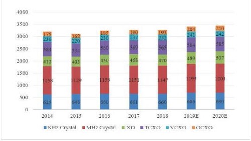 這3方面的因素是國產(chǎn)晶振能否實現(xiàn)取代的關(guān)鍵點