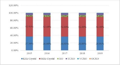這3方面的因素是國產(chǎn)晶振能否實現(xiàn)取代的關(guān)鍵點