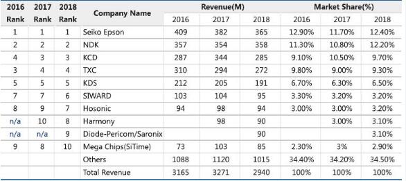 這3方面的因素是國產(chǎn)晶振能否實現(xiàn)取代的關(guān)鍵點