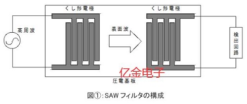 近日大真空發(fā)布有關(guān)于晶體濾波器和SAW濾波器的白皮書