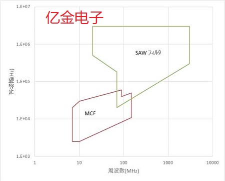 近日大真空發(fā)布有關(guān)于晶體濾波器和SAW濾波器的白皮書