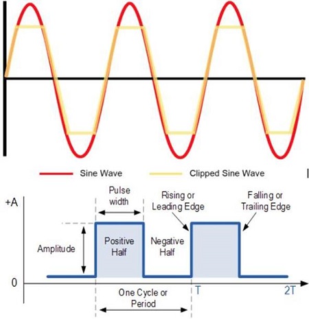 石英振蕩器系列一:幾種輸出波形闡述及應(yīng)用選擇
